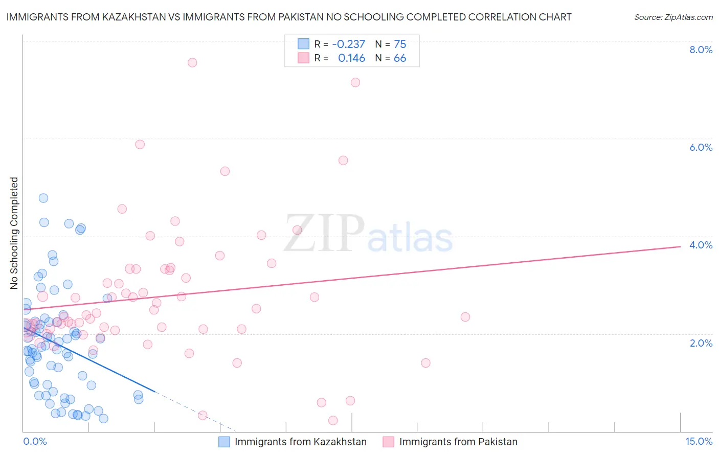 Immigrants from Kazakhstan vs Immigrants from Pakistan No Schooling Completed