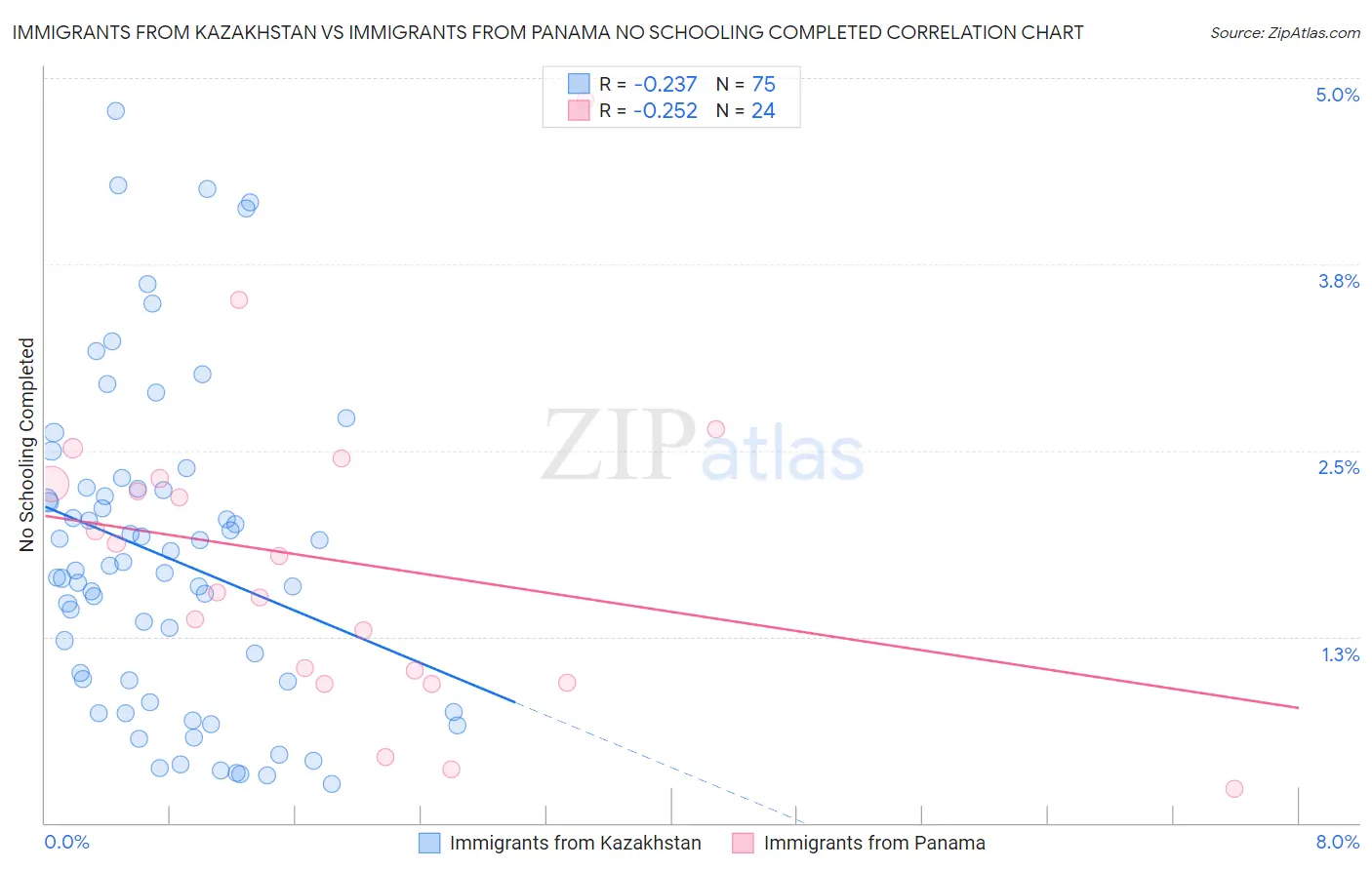 Immigrants from Kazakhstan vs Immigrants from Panama No Schooling Completed