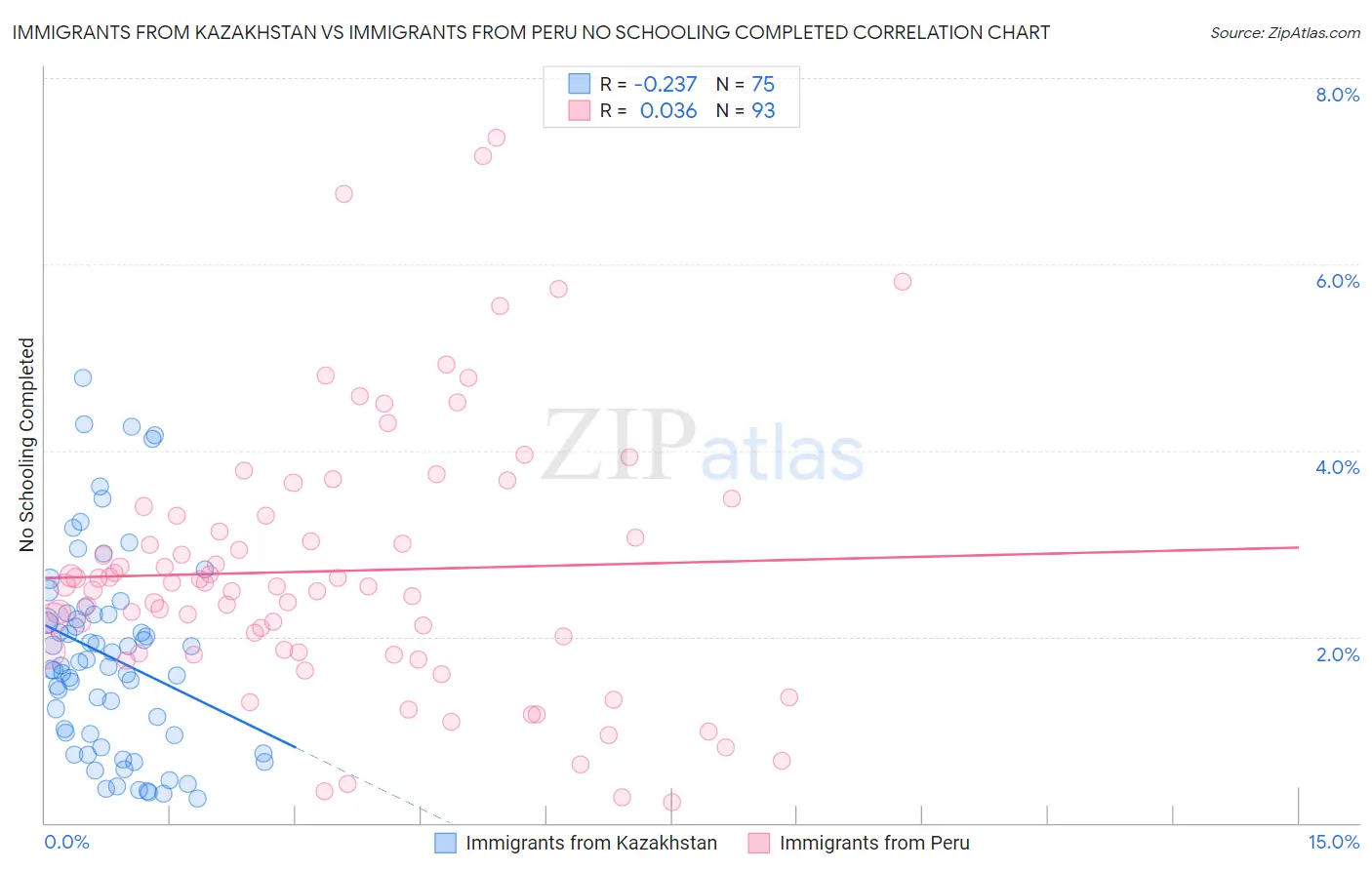 Immigrants from Kazakhstan vs Immigrants from Peru No Schooling Completed