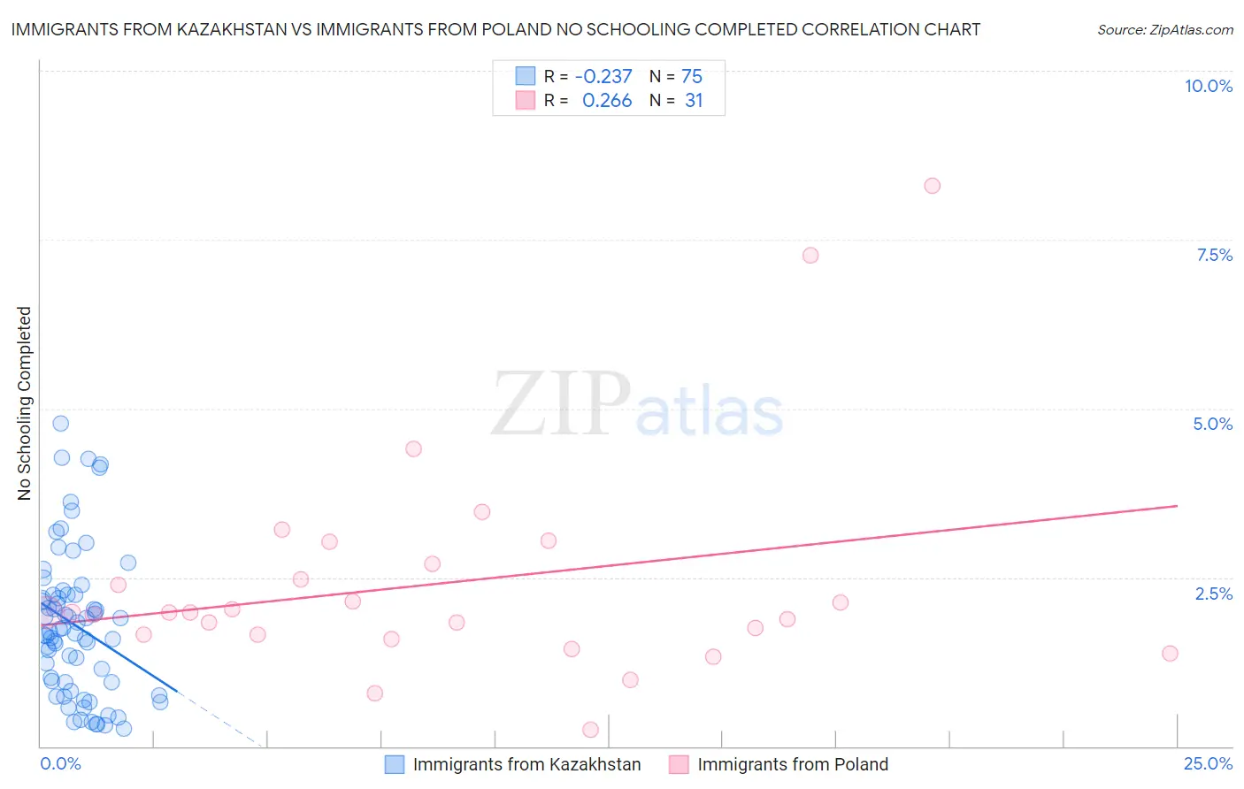 Immigrants from Kazakhstan vs Immigrants from Poland No Schooling Completed