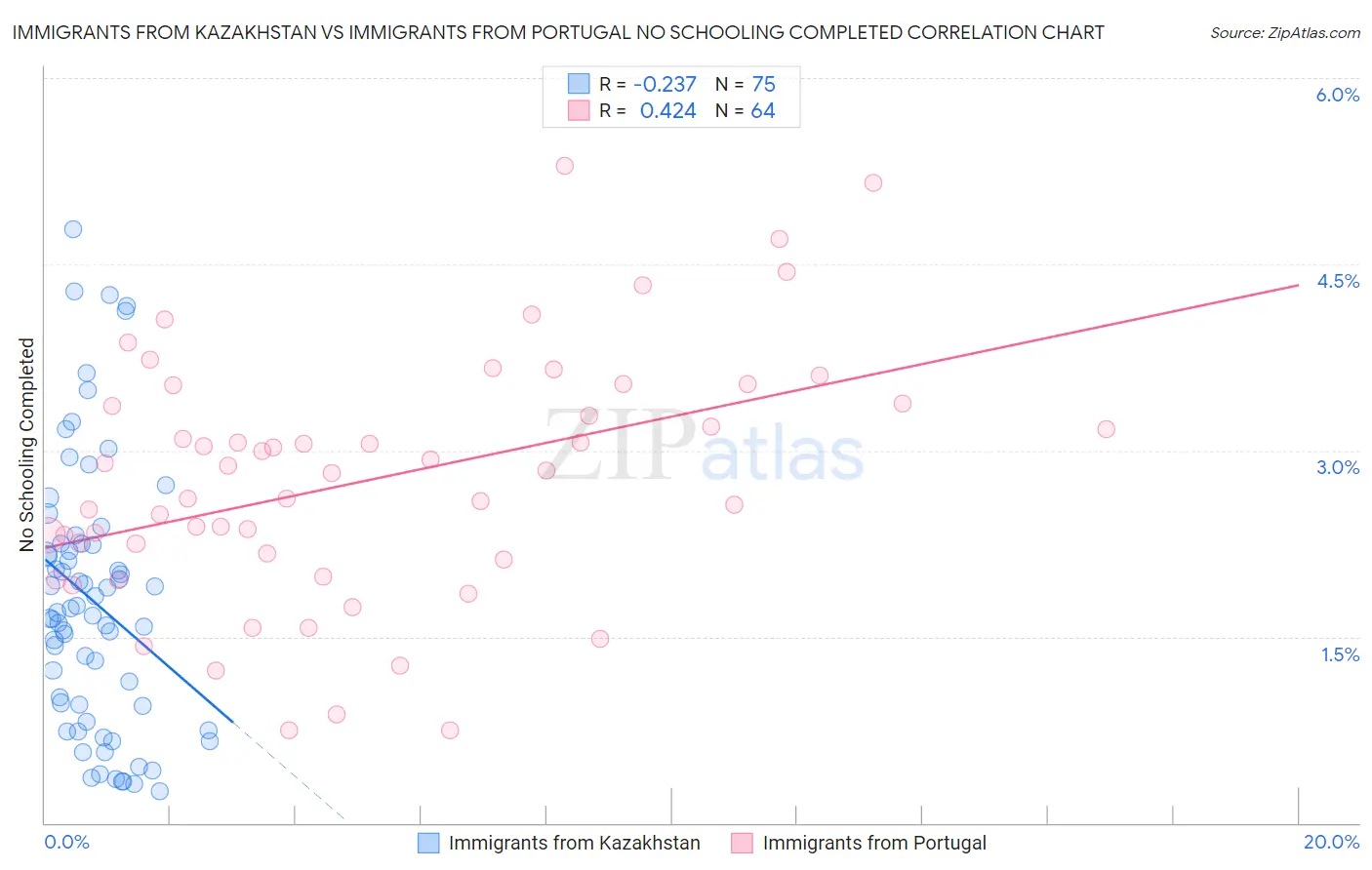 Immigrants from Kazakhstan vs Immigrants from Portugal No Schooling Completed