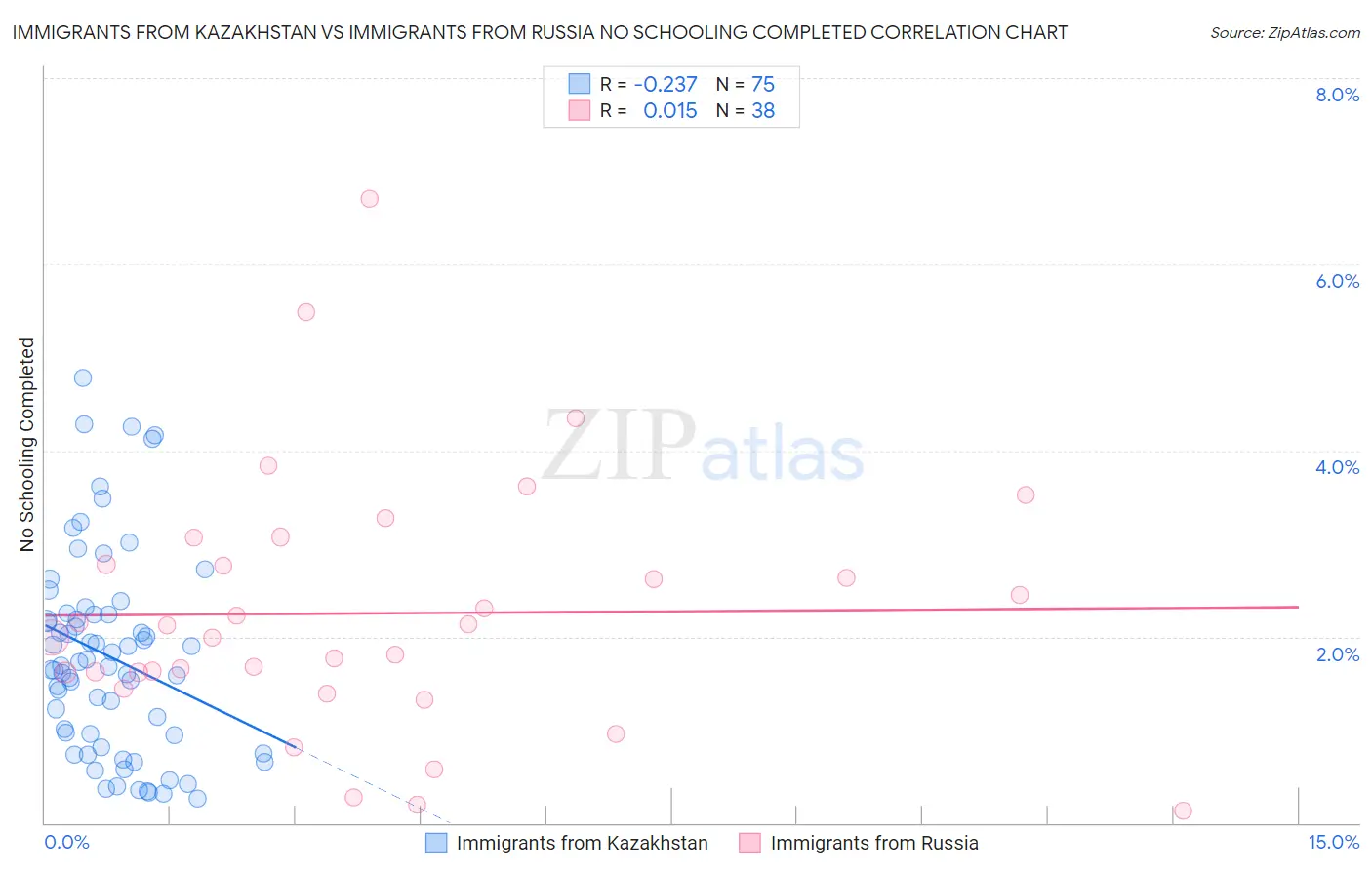 Immigrants from Kazakhstan vs Immigrants from Russia No Schooling Completed