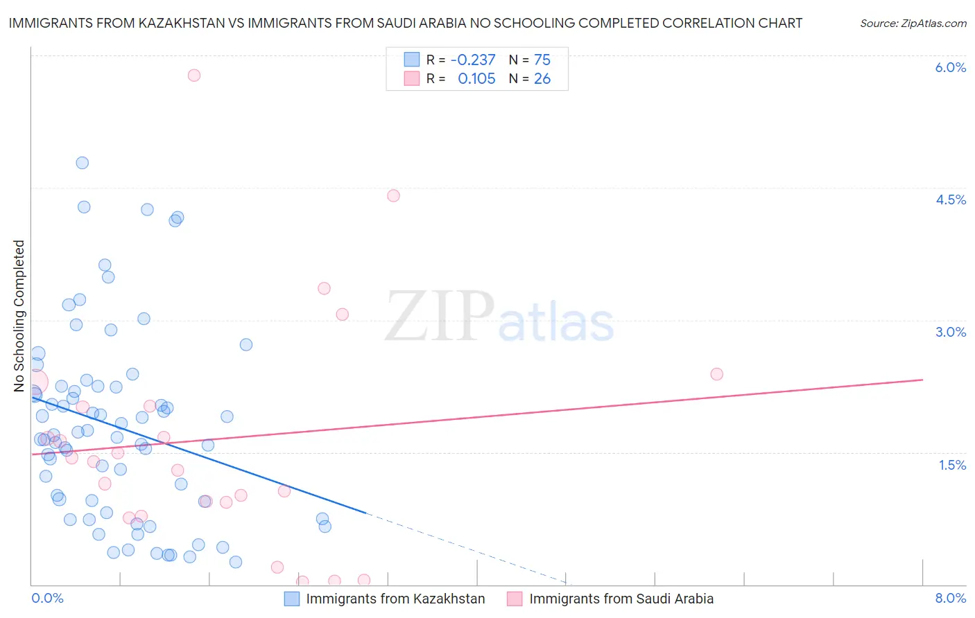 Immigrants from Kazakhstan vs Immigrants from Saudi Arabia No Schooling Completed