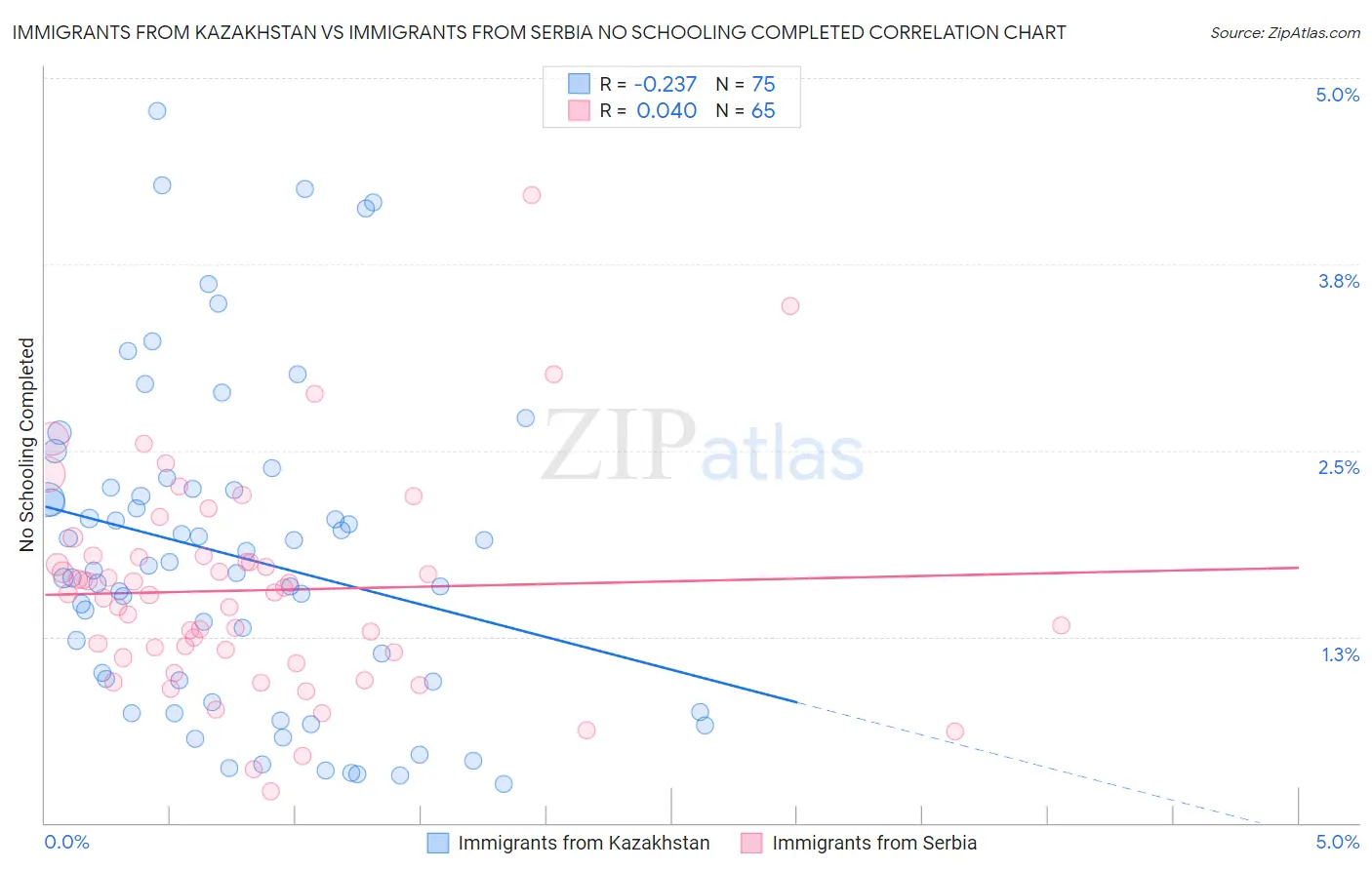 Immigrants from Kazakhstan vs Immigrants from Serbia No Schooling Completed