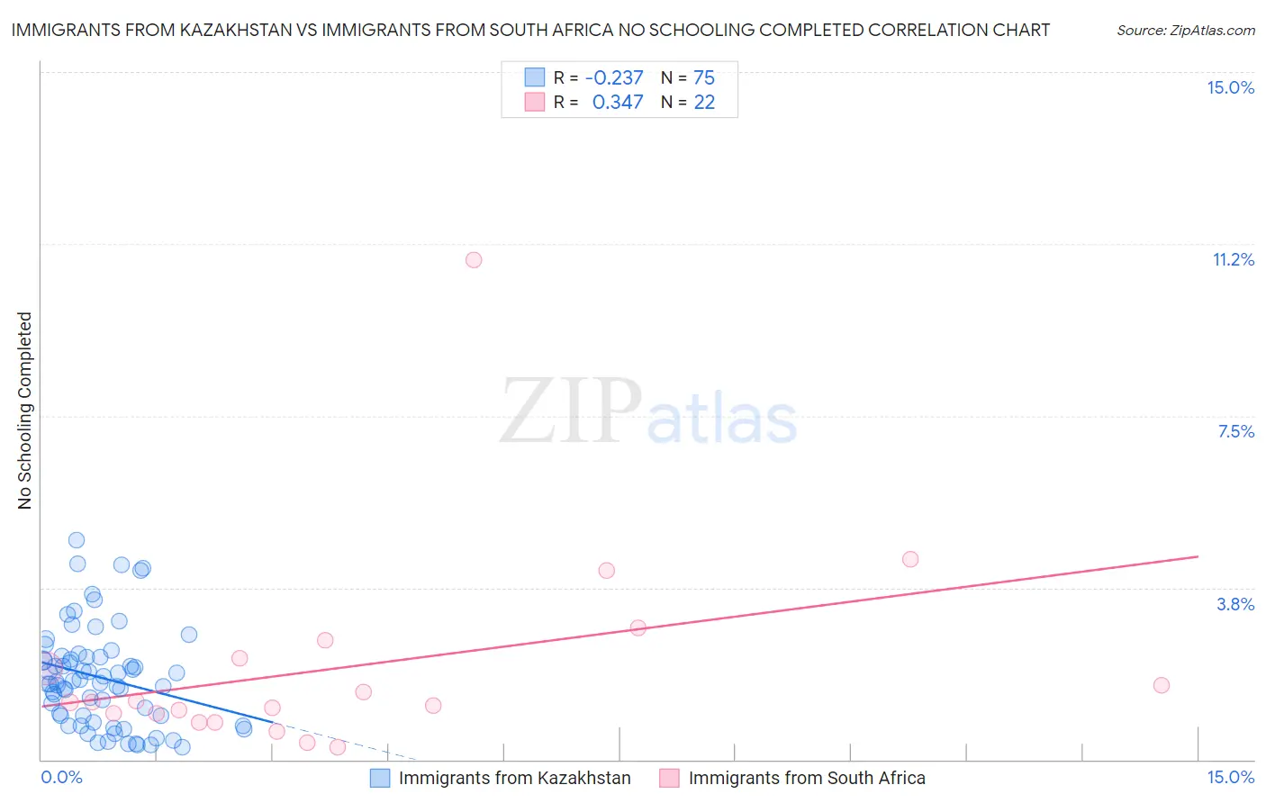 Immigrants from Kazakhstan vs Immigrants from South Africa No Schooling Completed