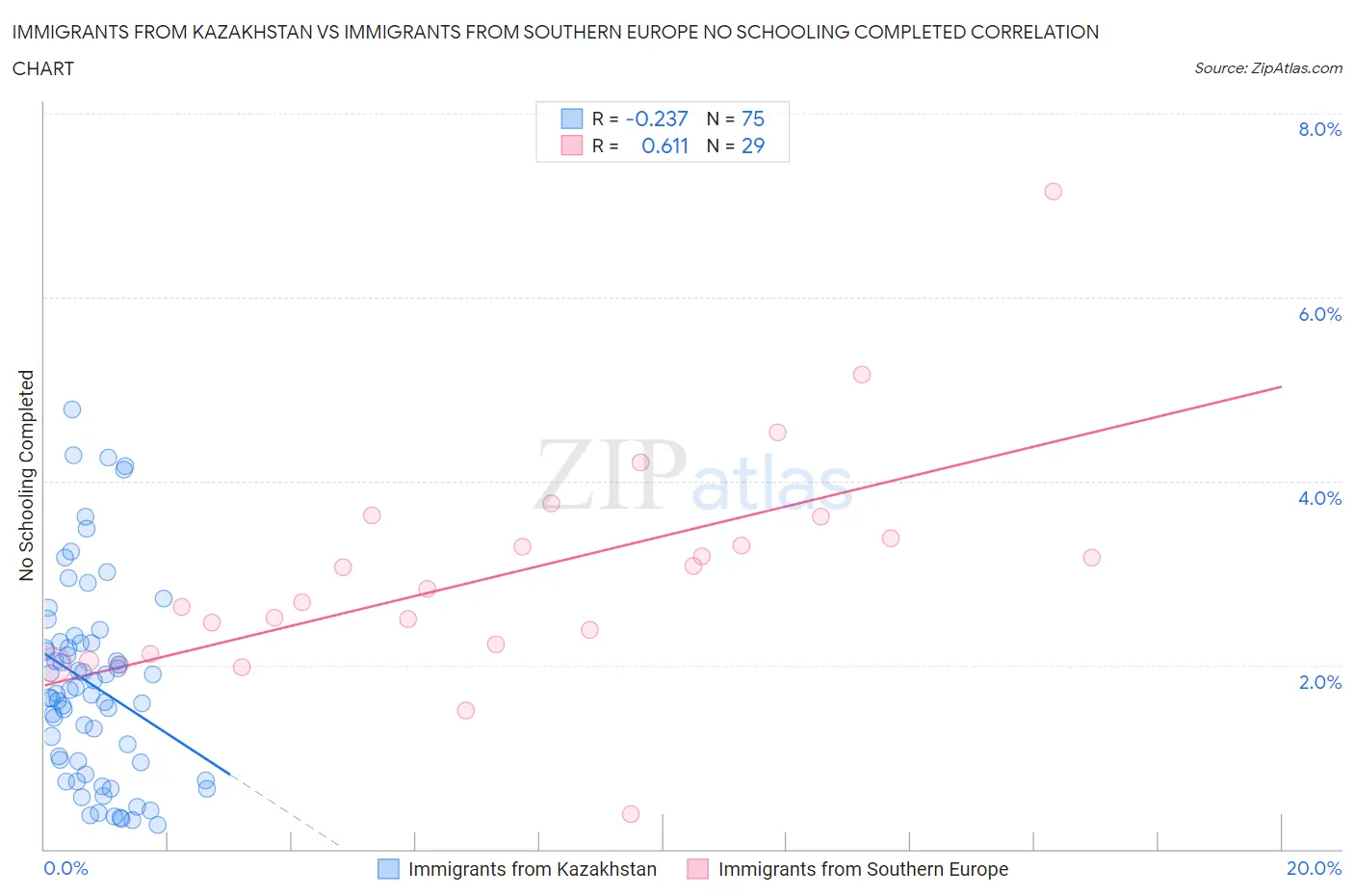 Immigrants from Kazakhstan vs Immigrants from Southern Europe No Schooling Completed