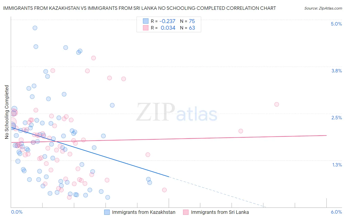 Immigrants from Kazakhstan vs Immigrants from Sri Lanka No Schooling Completed