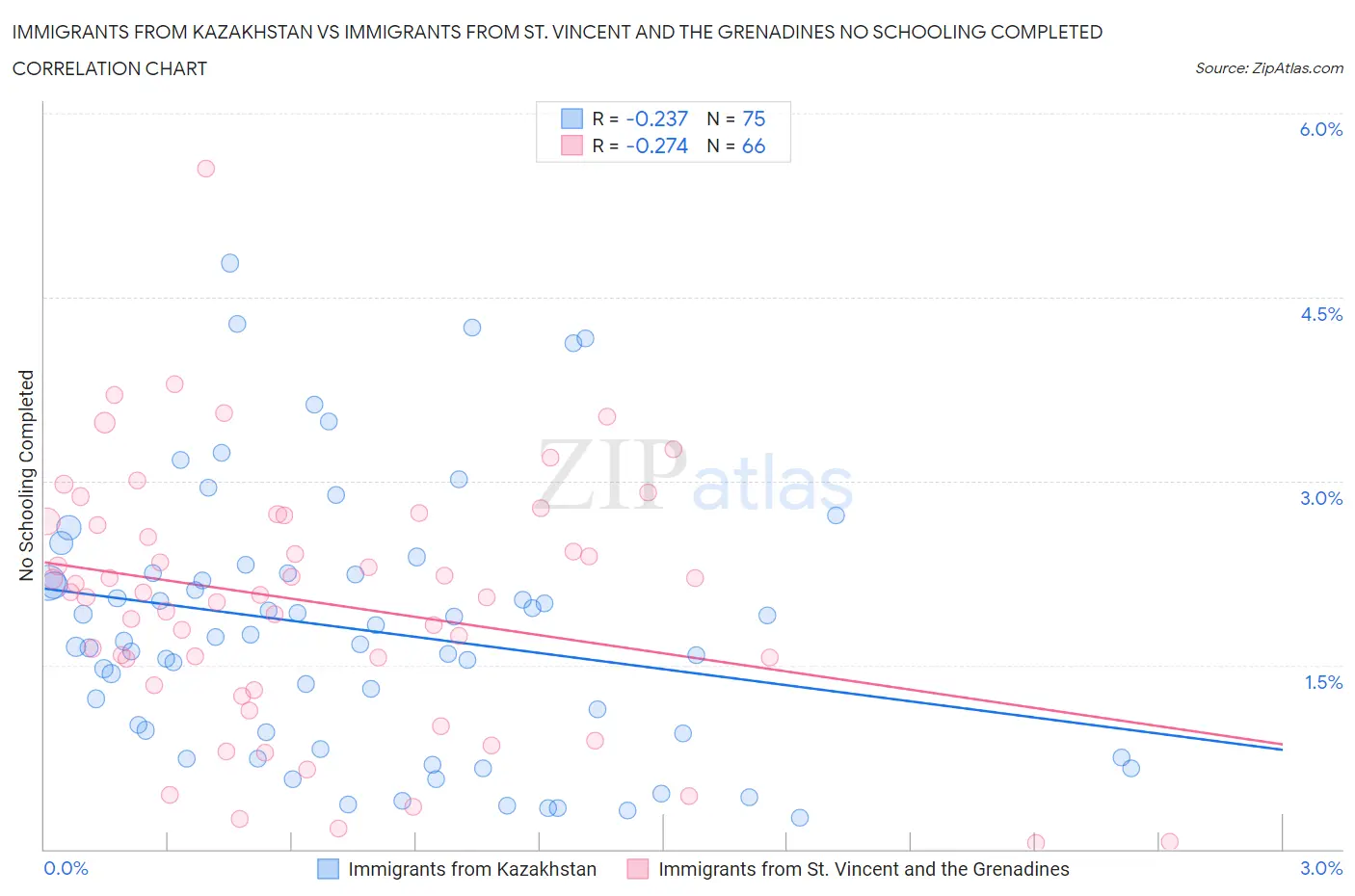 Immigrants from Kazakhstan vs Immigrants from St. Vincent and the Grenadines No Schooling Completed