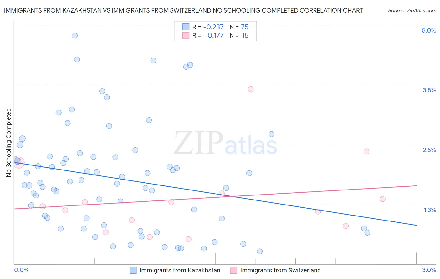 Immigrants from Kazakhstan vs Immigrants from Switzerland No Schooling Completed