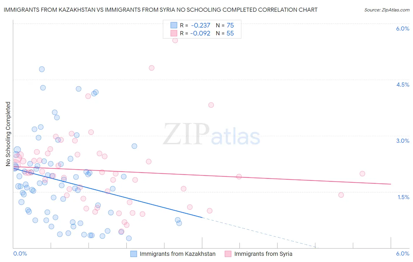 Immigrants from Kazakhstan vs Immigrants from Syria No Schooling Completed