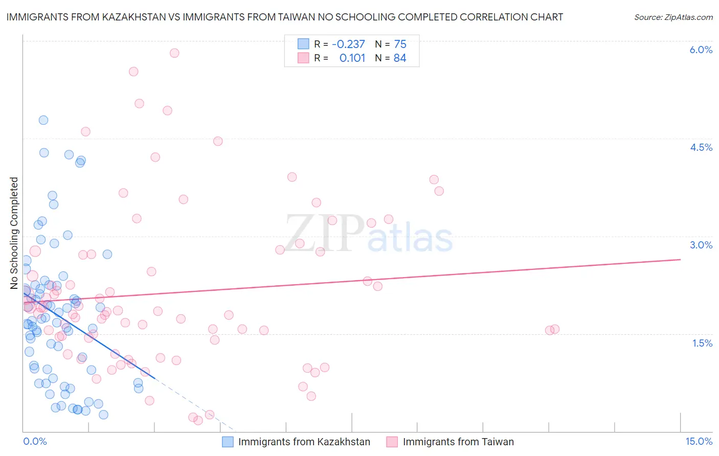 Immigrants from Kazakhstan vs Immigrants from Taiwan No Schooling Completed