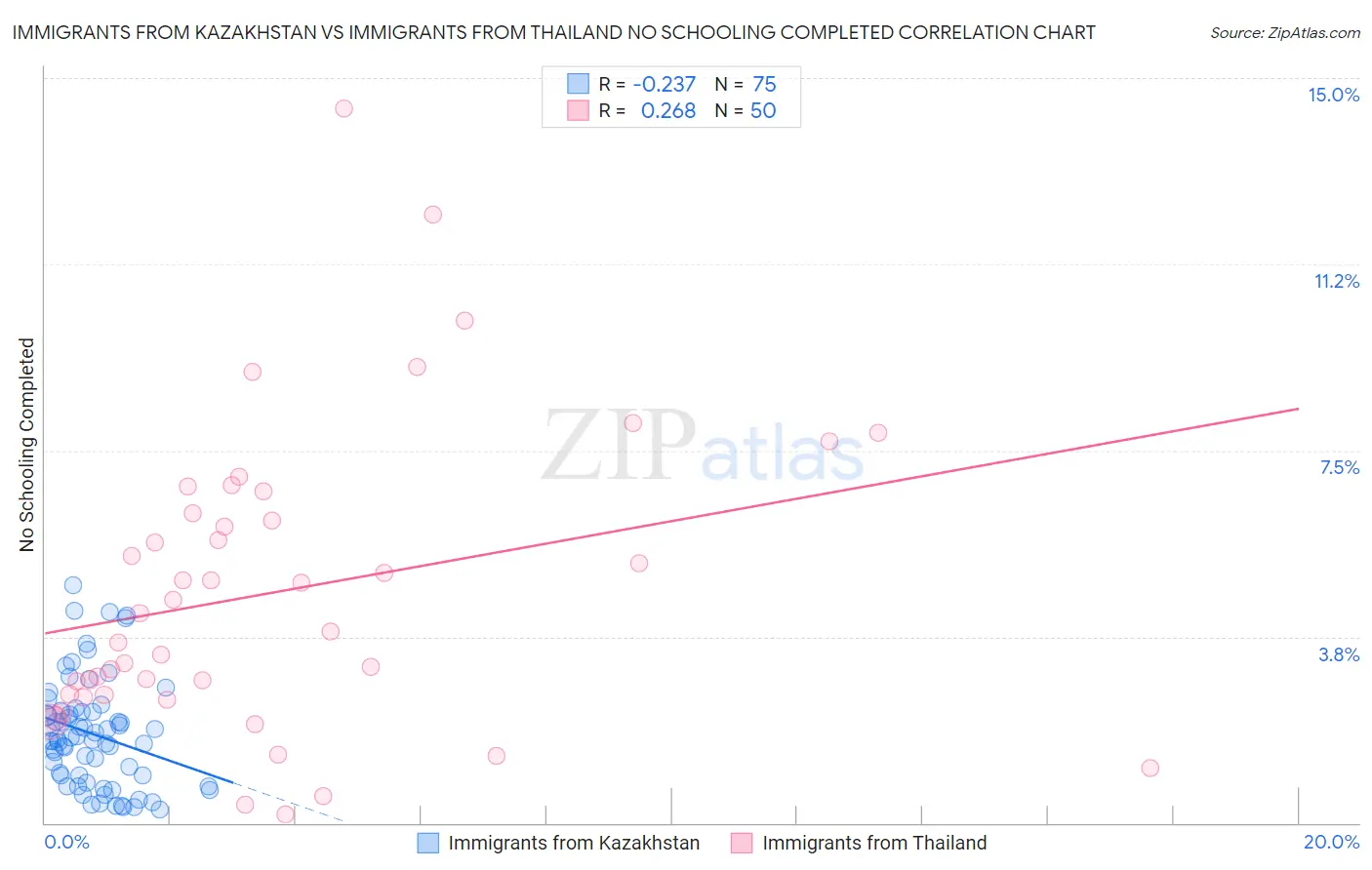 Immigrants from Kazakhstan vs Immigrants from Thailand No Schooling Completed