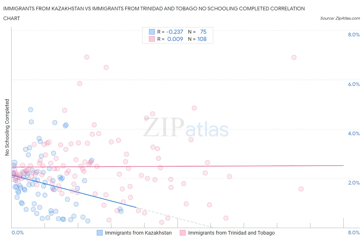 Immigrants from Kazakhstan vs Immigrants from Trinidad and Tobago No Schooling Completed