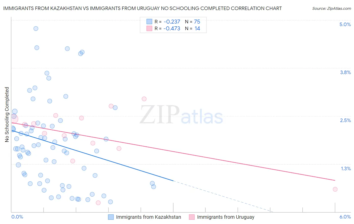 Immigrants from Kazakhstan vs Immigrants from Uruguay No Schooling Completed