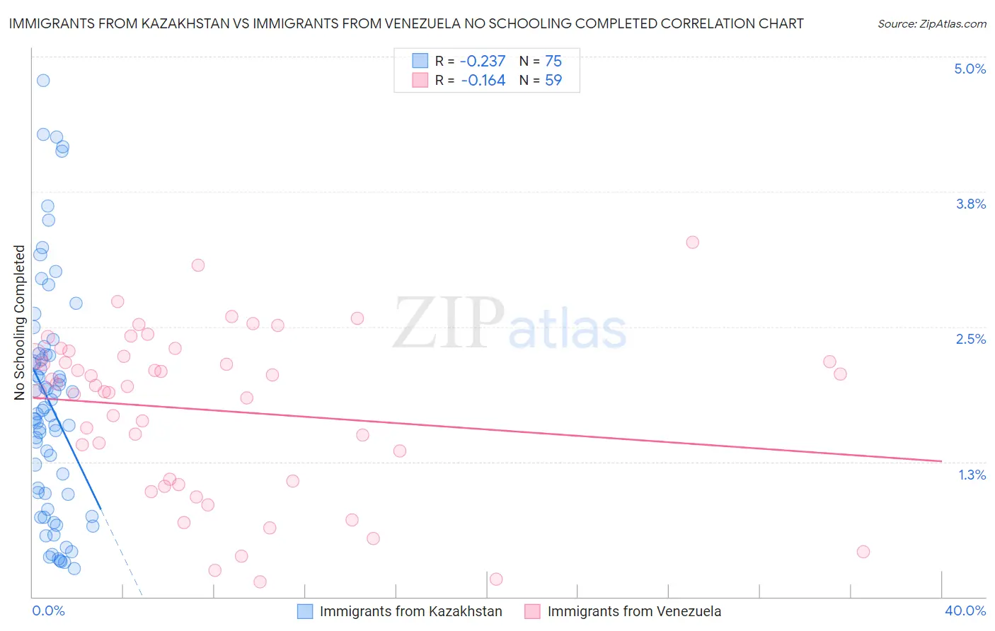Immigrants from Kazakhstan vs Immigrants from Venezuela No Schooling Completed