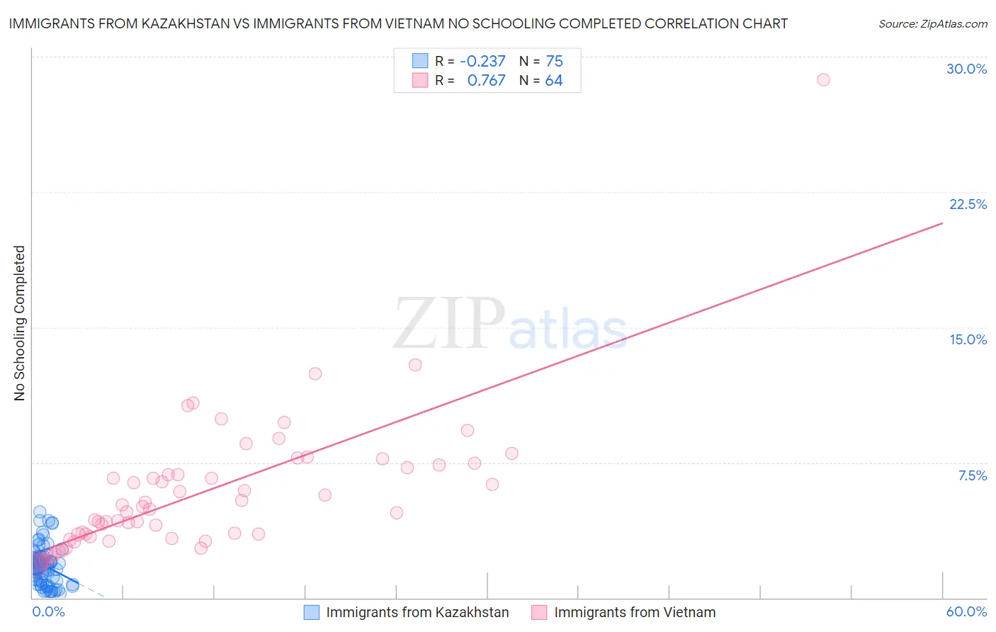 Immigrants from Kazakhstan vs Immigrants from Vietnam No Schooling Completed