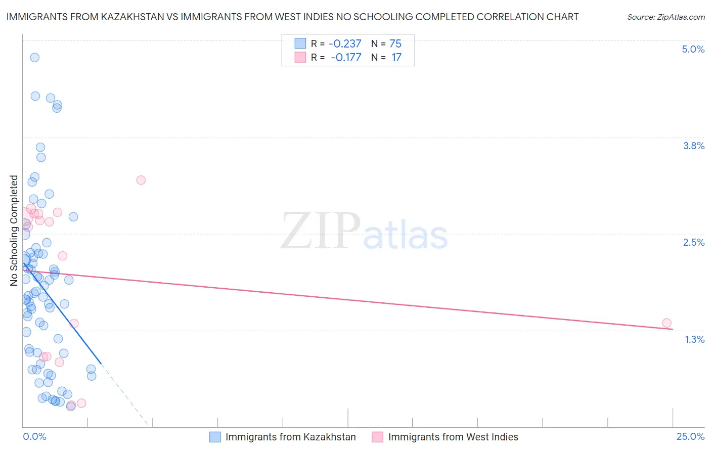 Immigrants from Kazakhstan vs Immigrants from West Indies No Schooling Completed