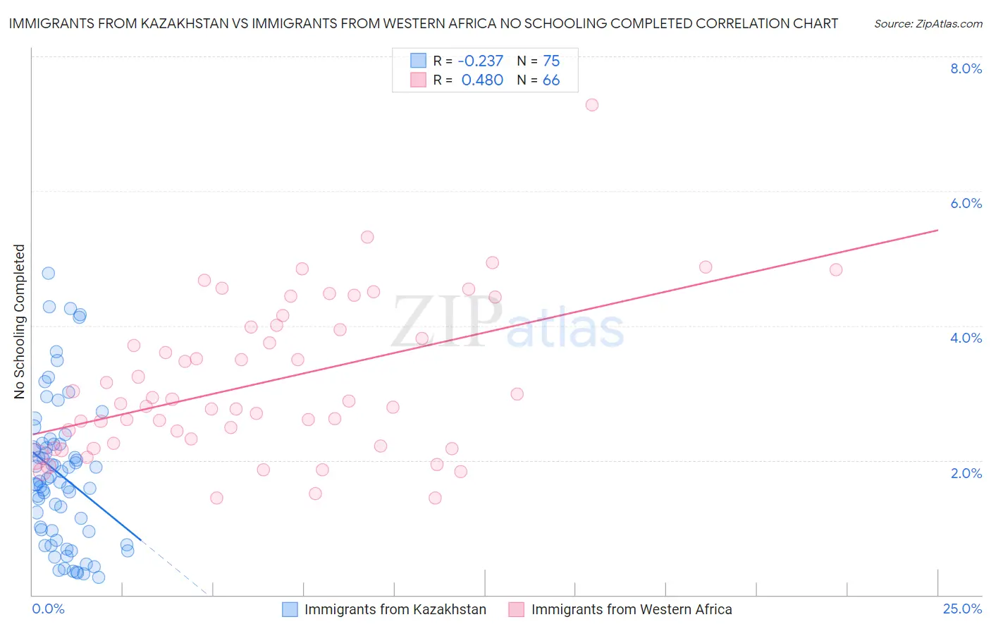 Immigrants from Kazakhstan vs Immigrants from Western Africa No Schooling Completed