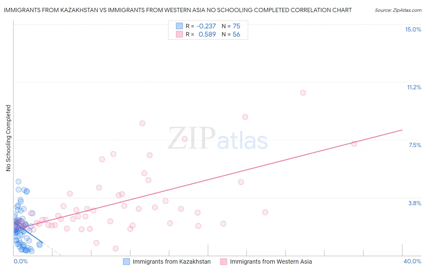 Immigrants from Kazakhstan vs Immigrants from Western Asia No Schooling Completed