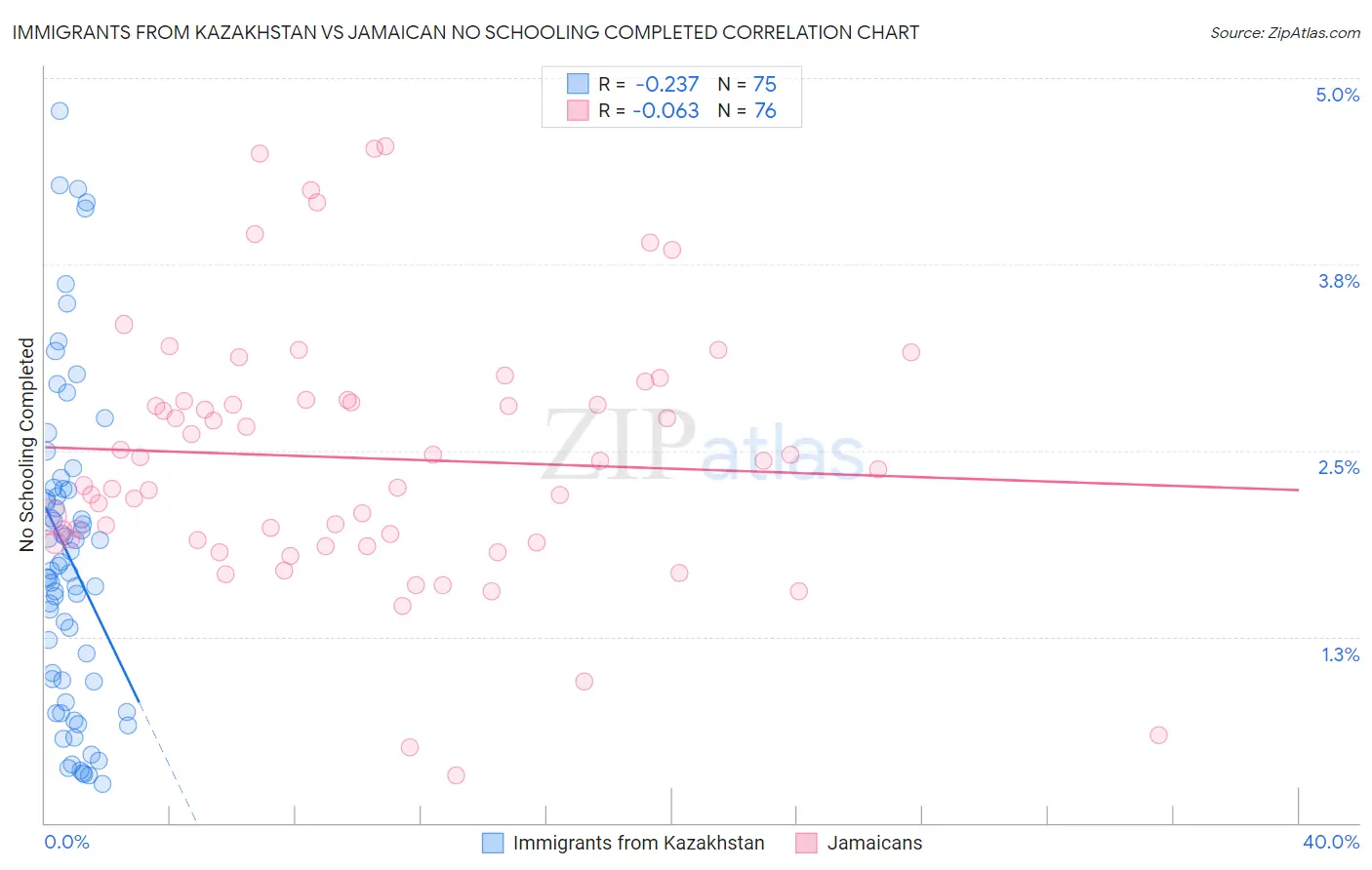 Immigrants from Kazakhstan vs Jamaican No Schooling Completed