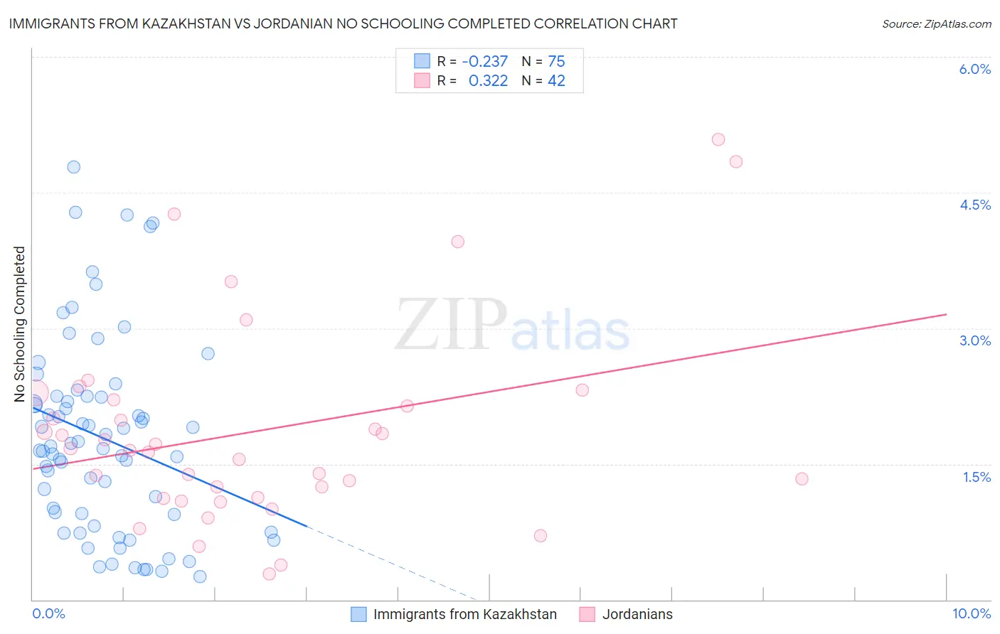 Immigrants from Kazakhstan vs Jordanian No Schooling Completed