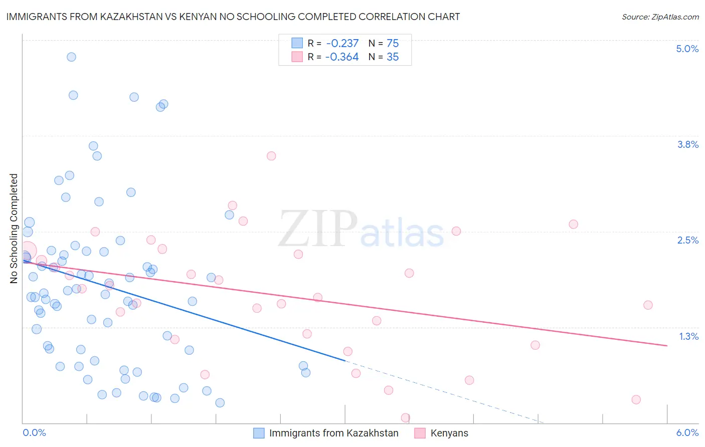 Immigrants from Kazakhstan vs Kenyan No Schooling Completed