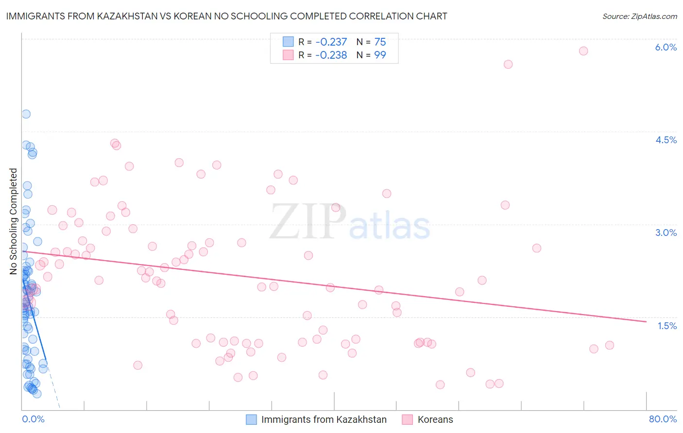 Immigrants from Kazakhstan vs Korean No Schooling Completed