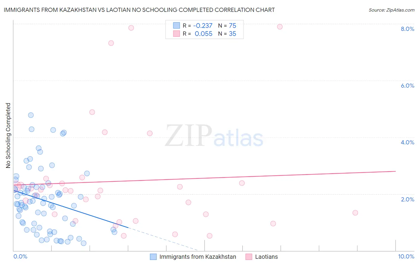Immigrants from Kazakhstan vs Laotian No Schooling Completed