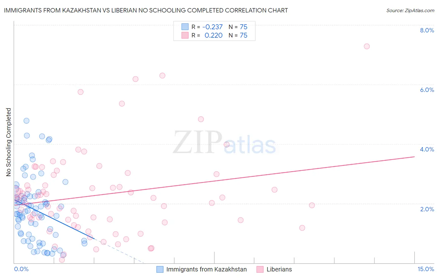 Immigrants from Kazakhstan vs Liberian No Schooling Completed