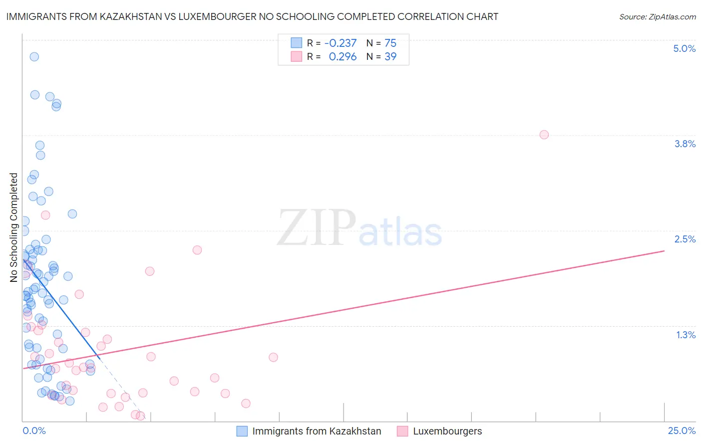 Immigrants from Kazakhstan vs Luxembourger No Schooling Completed