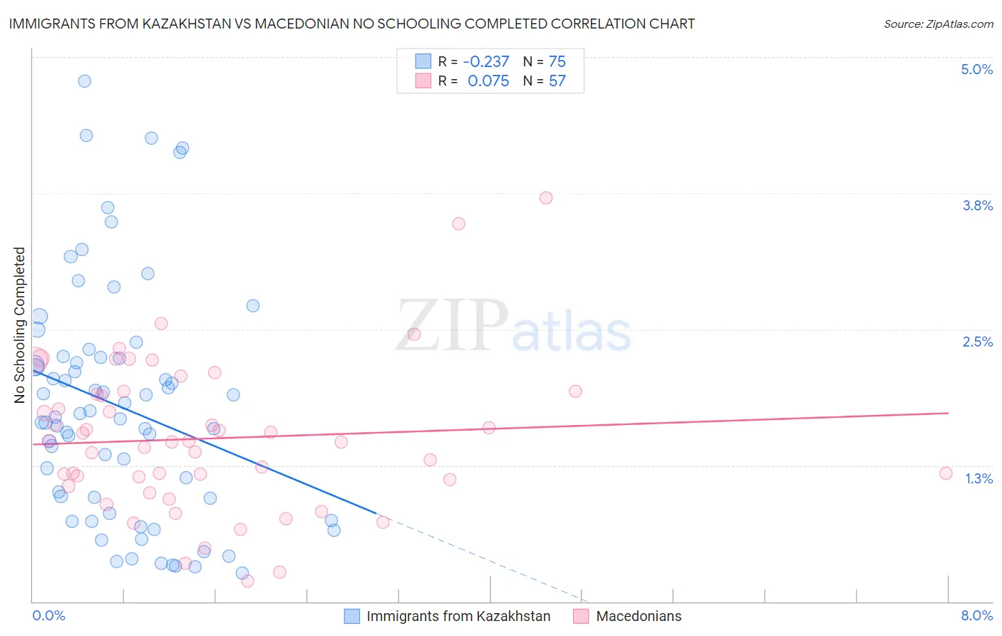 Immigrants from Kazakhstan vs Macedonian No Schooling Completed
