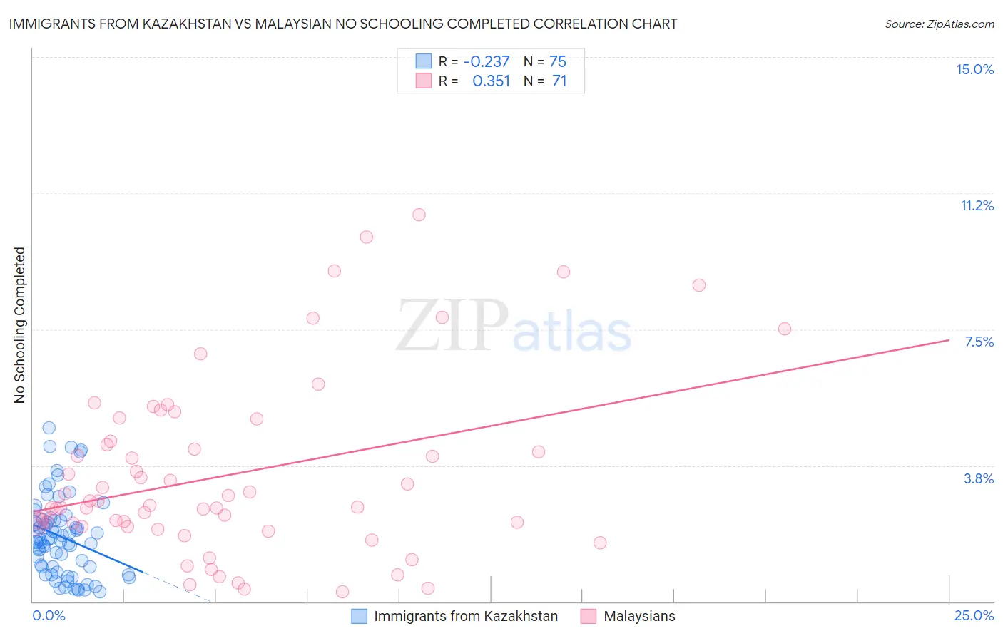 Immigrants from Kazakhstan vs Malaysian No Schooling Completed