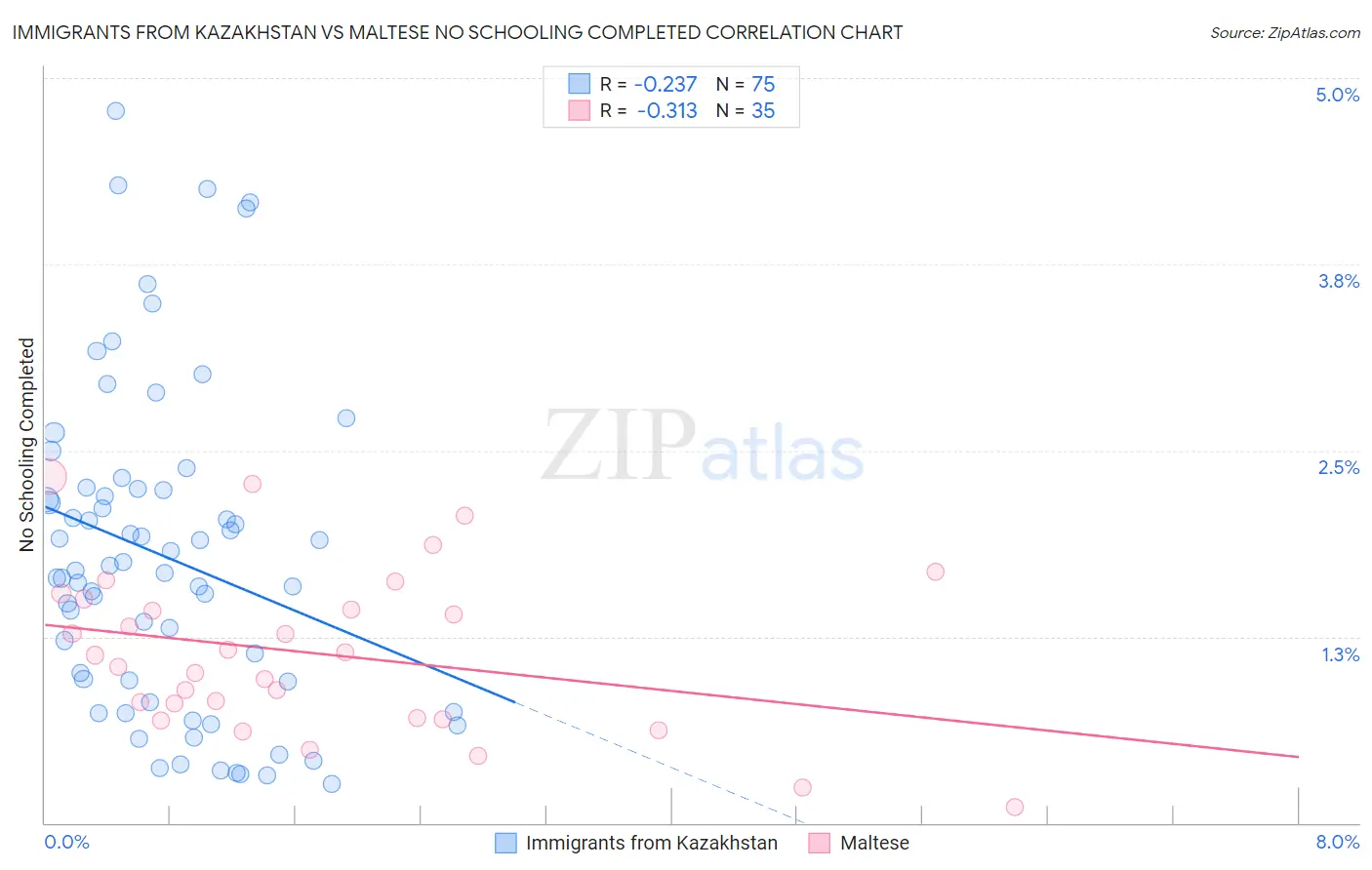 Immigrants from Kazakhstan vs Maltese No Schooling Completed