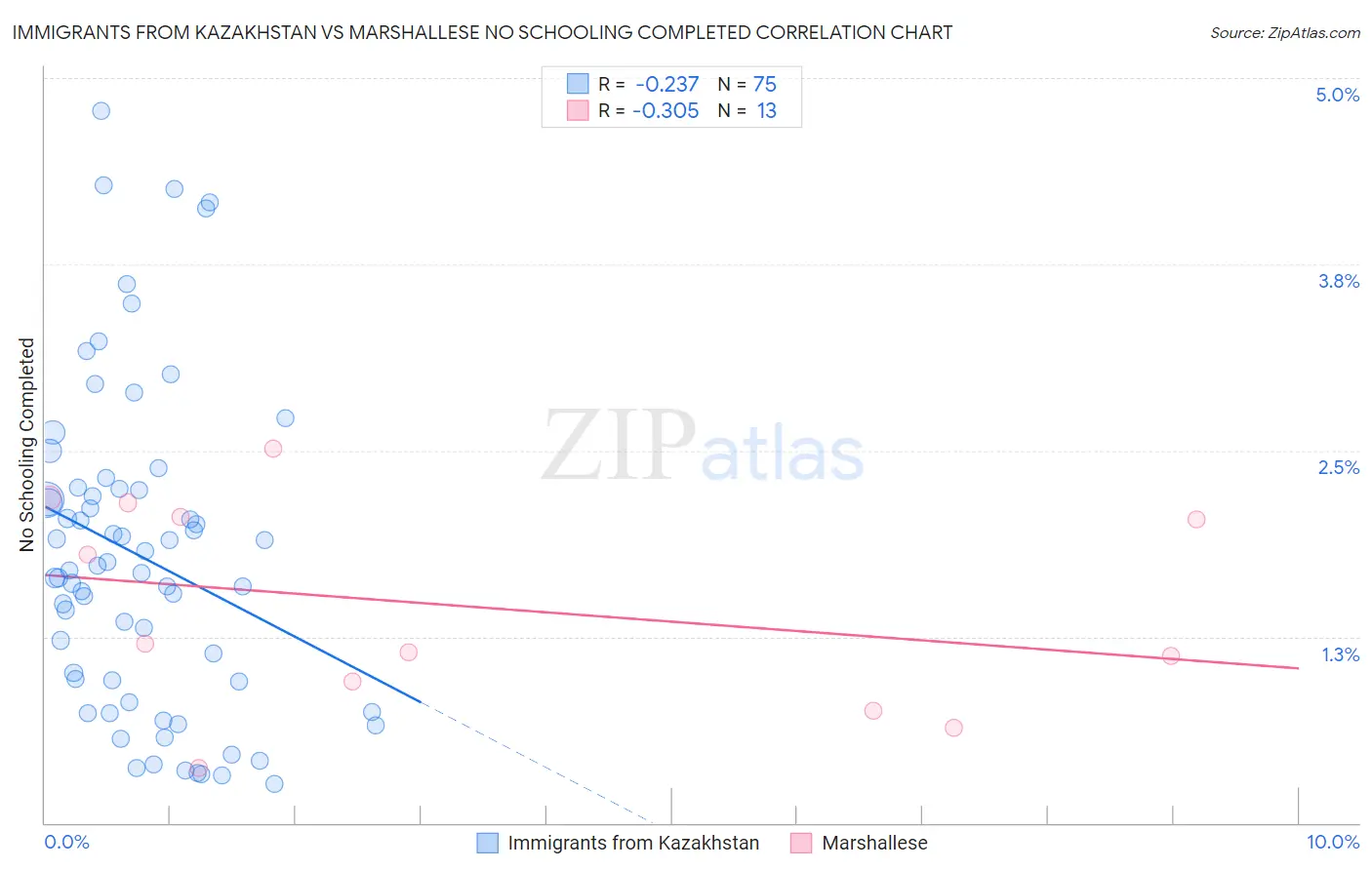 Immigrants from Kazakhstan vs Marshallese No Schooling Completed