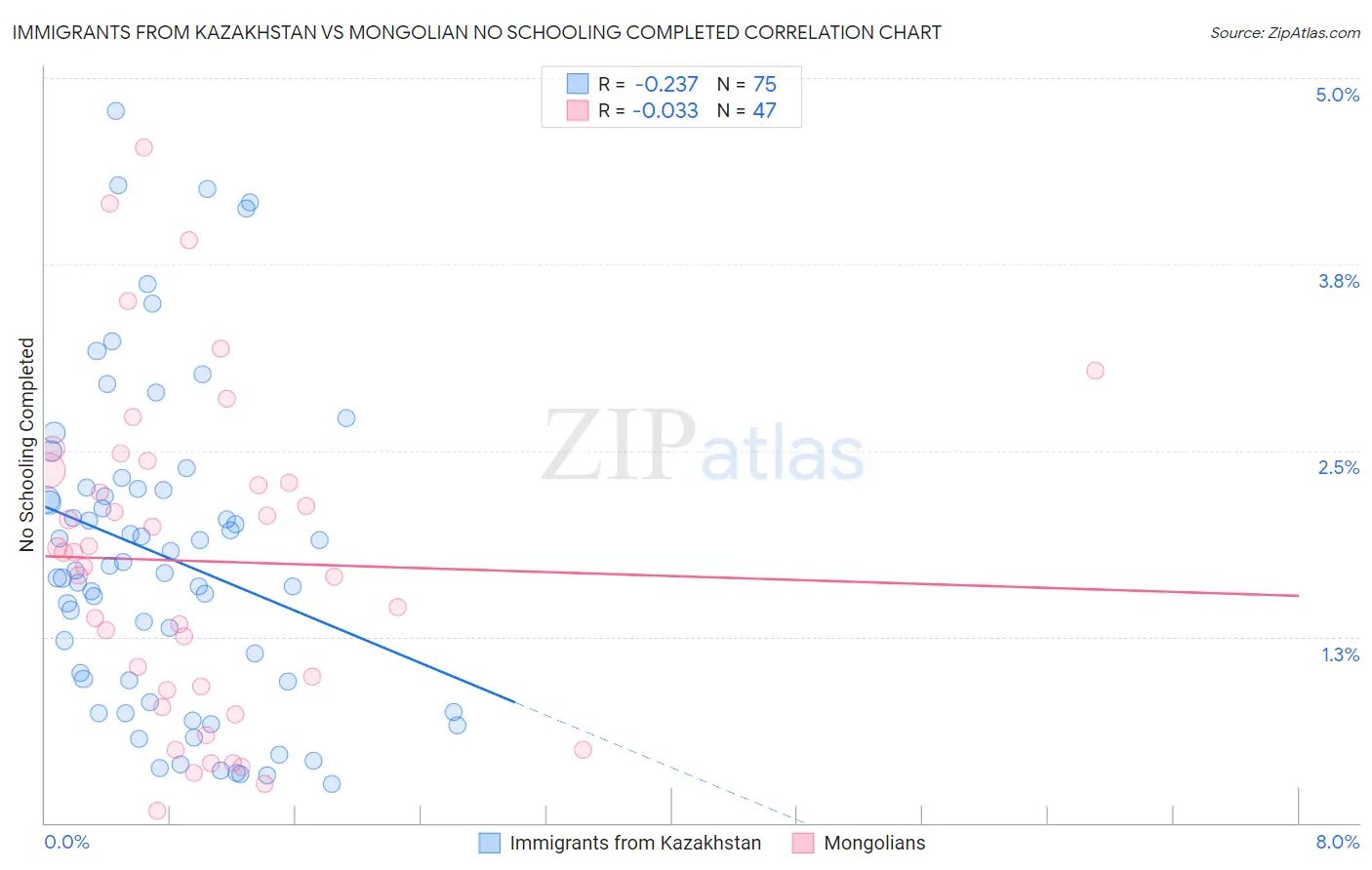Immigrants from Kazakhstan vs Mongolian No Schooling Completed