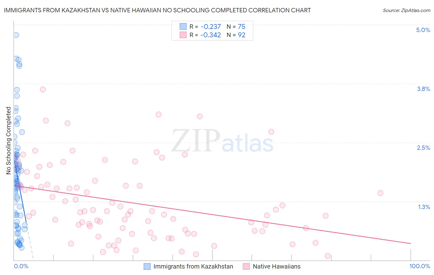 Immigrants from Kazakhstan vs Native Hawaiian No Schooling Completed