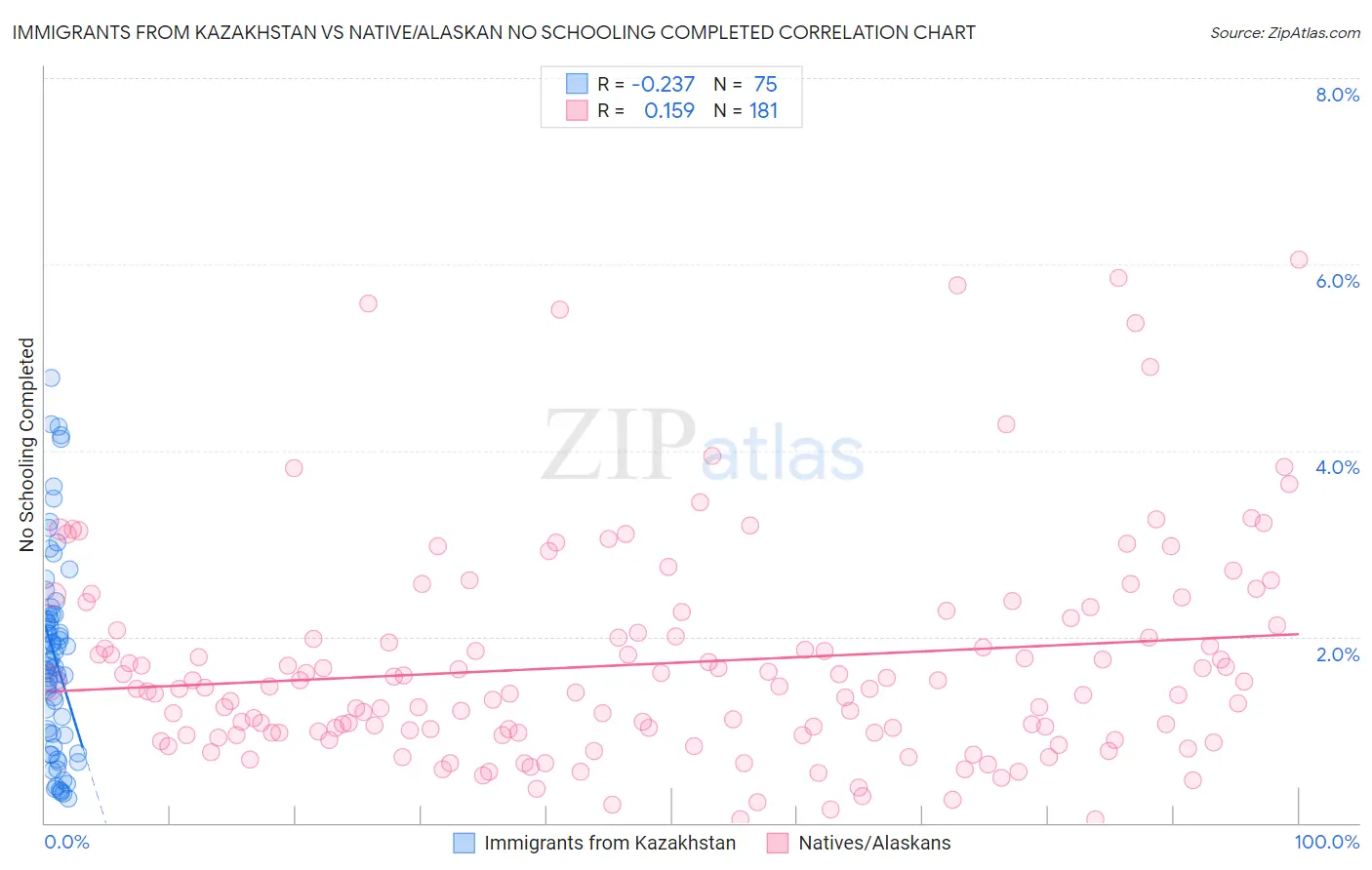 Immigrants from Kazakhstan vs Native/Alaskan No Schooling Completed