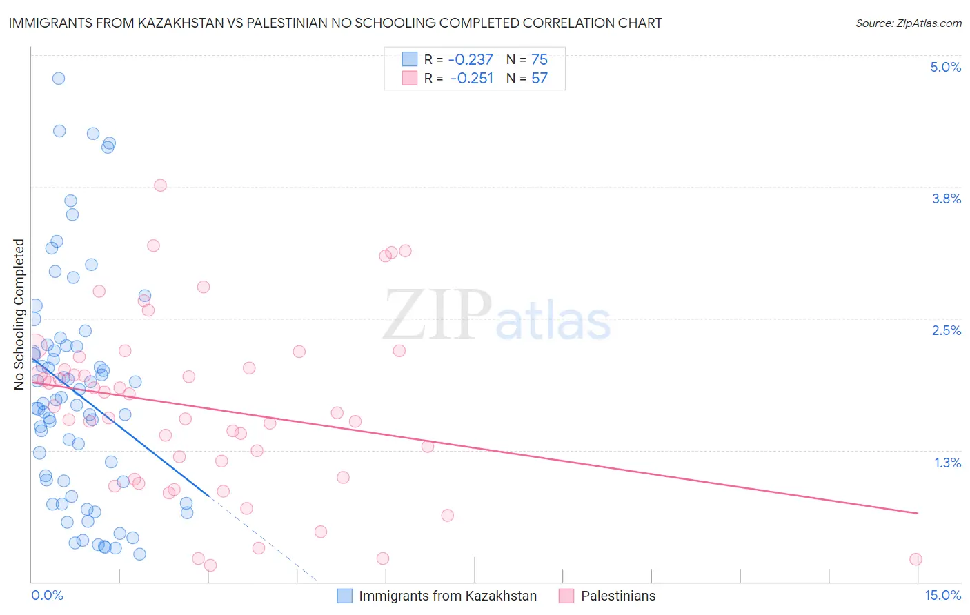 Immigrants from Kazakhstan vs Palestinian No Schooling Completed