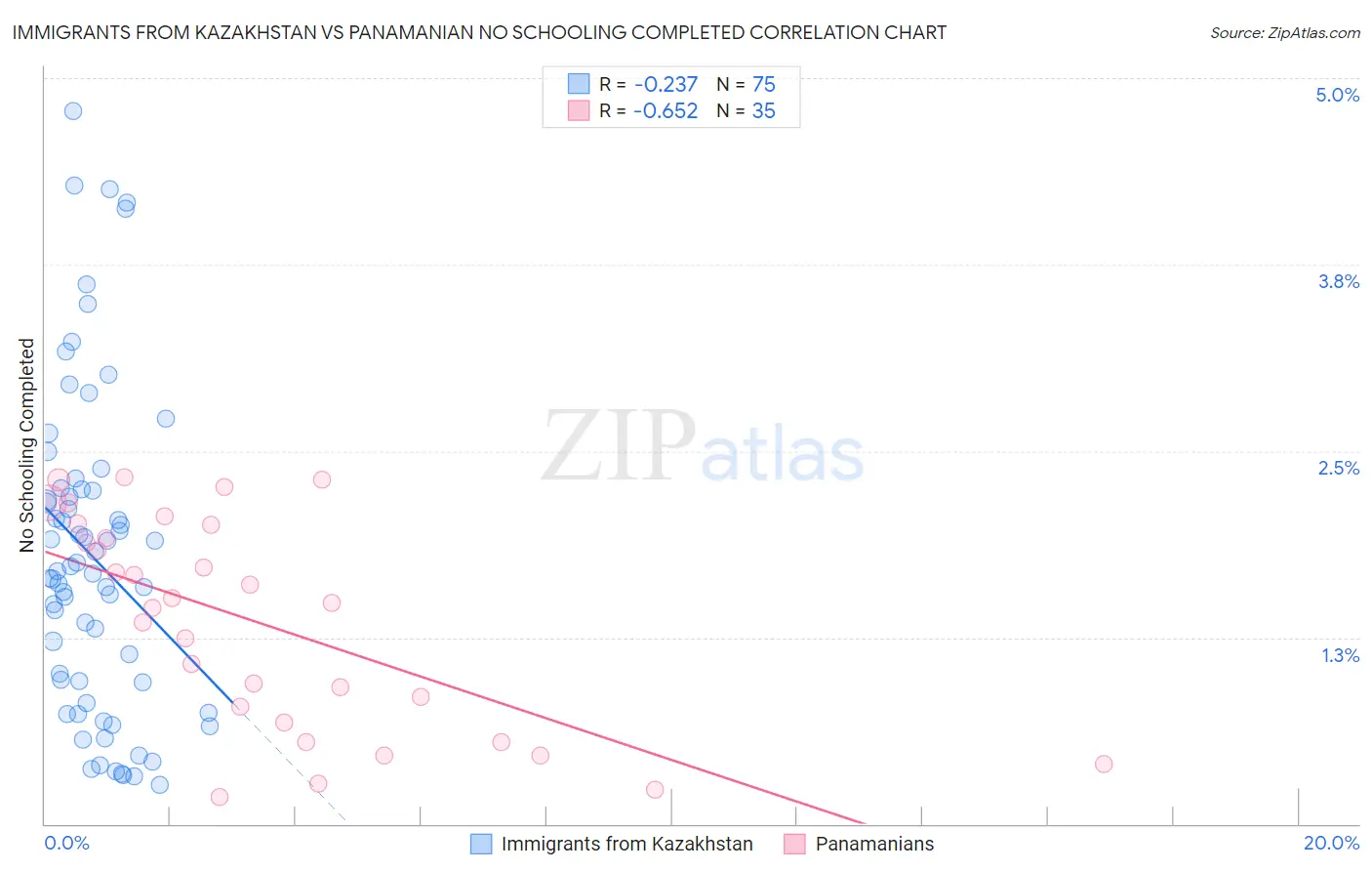 Immigrants from Kazakhstan vs Panamanian No Schooling Completed