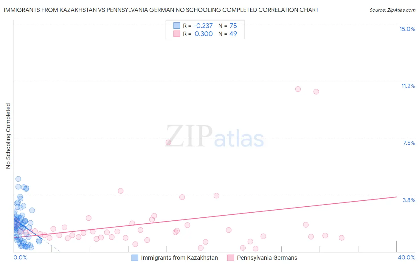Immigrants from Kazakhstan vs Pennsylvania German No Schooling Completed