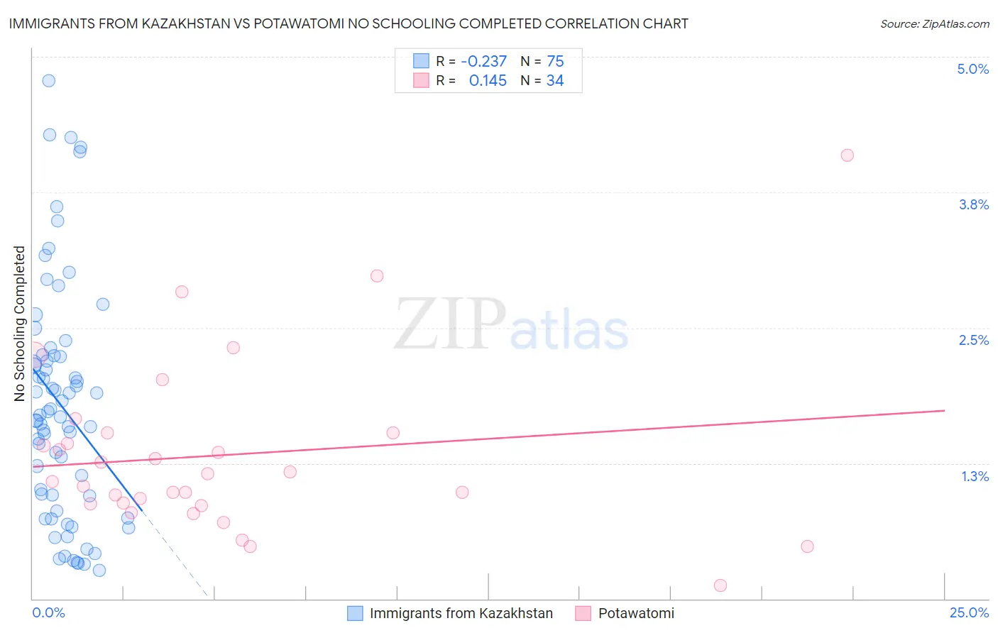 Immigrants from Kazakhstan vs Potawatomi No Schooling Completed