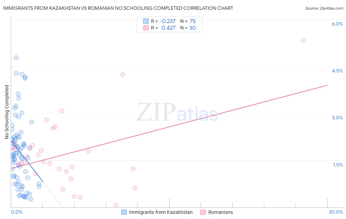 Immigrants from Kazakhstan vs Romanian No Schooling Completed