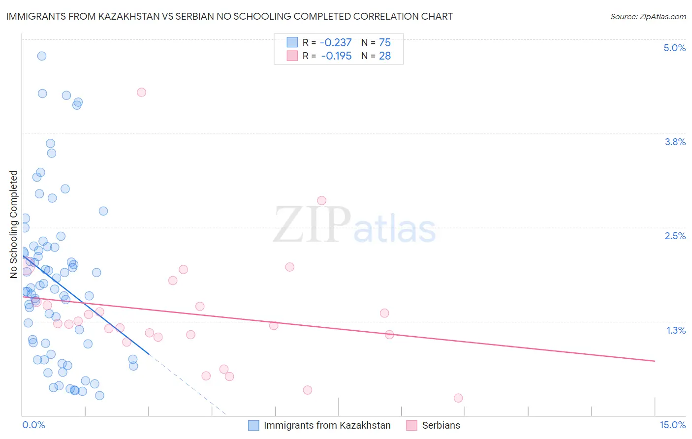 Immigrants from Kazakhstan vs Serbian No Schooling Completed