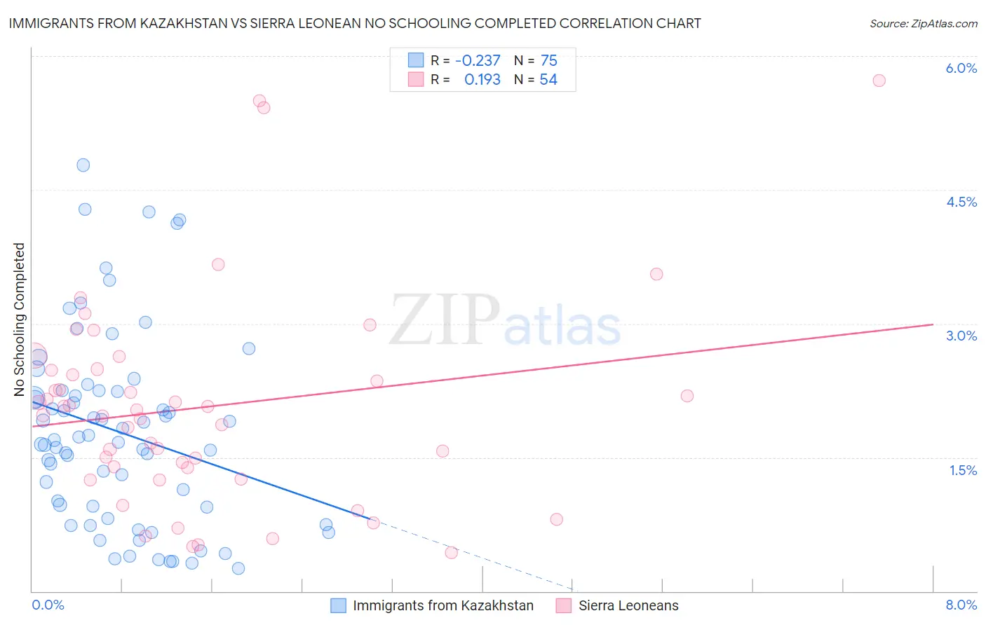 Immigrants from Kazakhstan vs Sierra Leonean No Schooling Completed