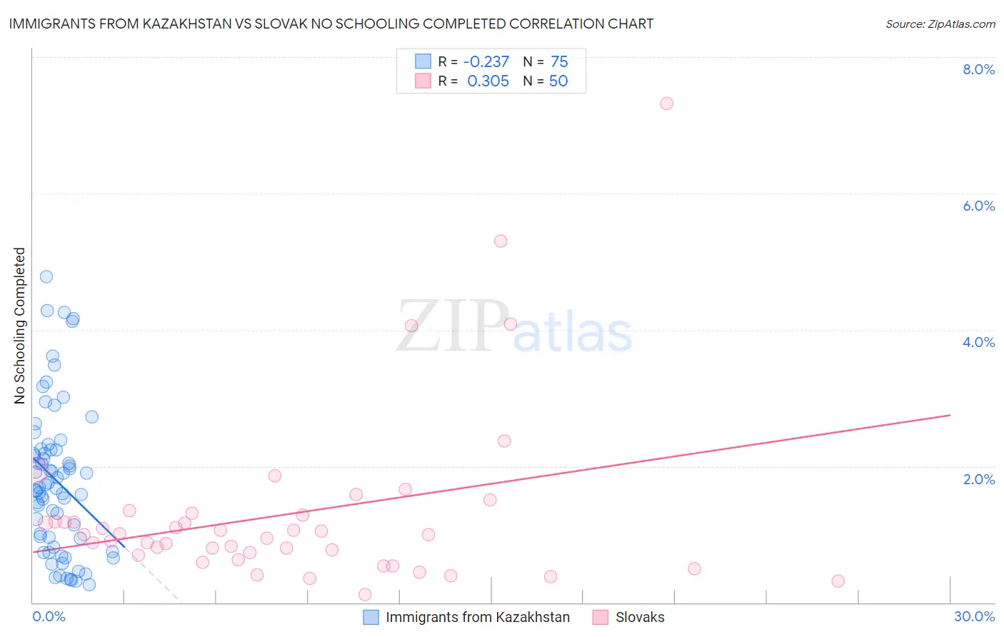 Immigrants from Kazakhstan vs Slovak No Schooling Completed