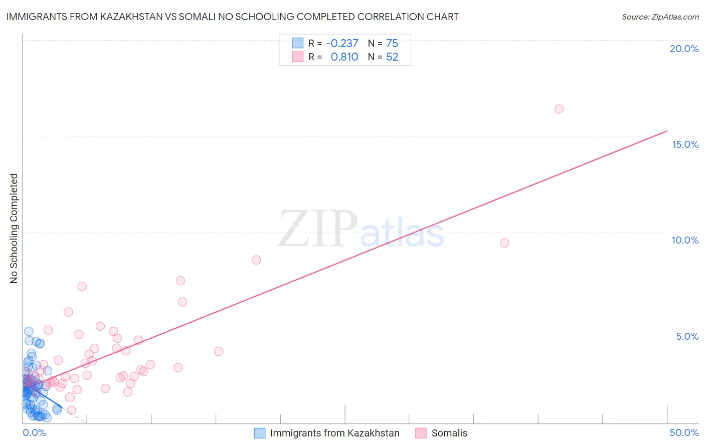 Immigrants from Kazakhstan vs Somali No Schooling Completed