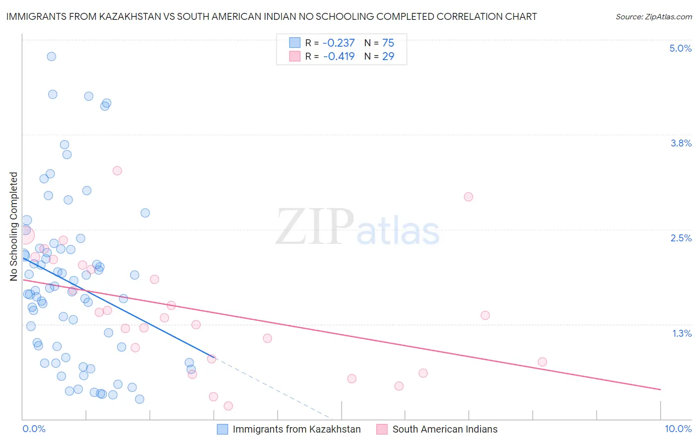 Immigrants from Kazakhstan vs South American Indian No Schooling Completed
