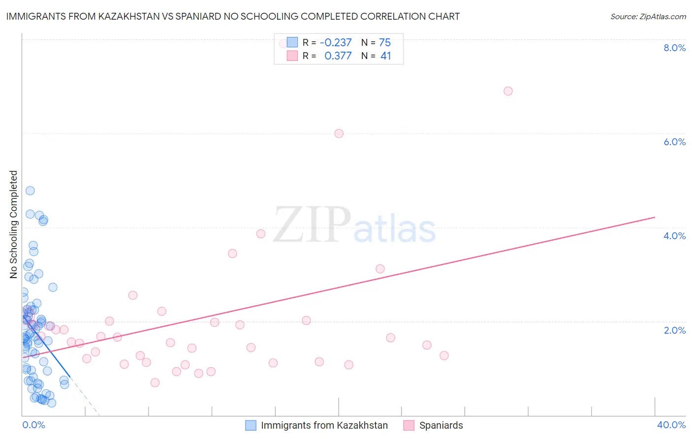 Immigrants from Kazakhstan vs Spaniard No Schooling Completed