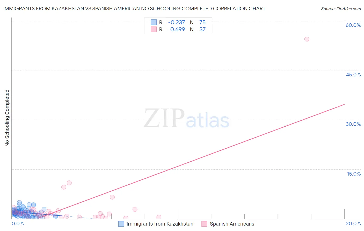 Immigrants from Kazakhstan vs Spanish American No Schooling Completed
