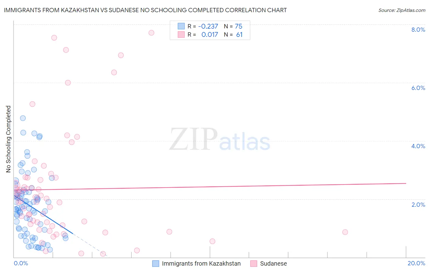 Immigrants from Kazakhstan vs Sudanese No Schooling Completed